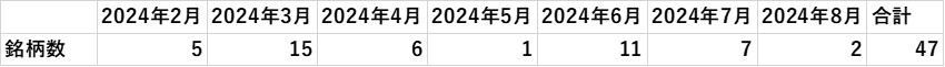 2024ǯ28ޤǾ줷IPO